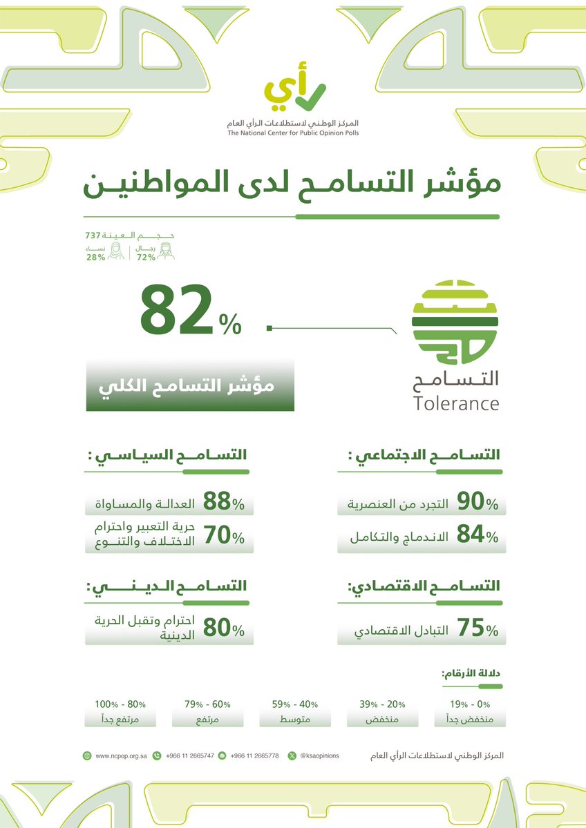KACCCsa's tweet image. مركز رأي @ksaopinions ينفذ استطلاعاً عاماً عن &quot;مؤشر التسامح لدى المواطنين&quot;