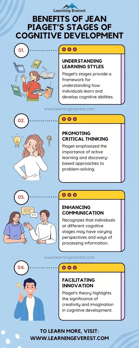 LearningEverest's tweet image. 🔍 Unlock Cognitive Growth with Piaget&apos;s Insights!
Discover how understanding Piaget&apos;s Stages of Cognitive Development can enhance learning strategies, foster critical thinking, and promote lifelong learning.

📖 Learn how to apply these stages here: zurl.co/qjHyb