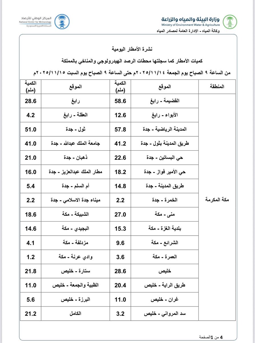 ALMISNID's tweet photo. الأمطار الهاطلة والمسجلة من الساعة 9 صباح يوم الجمعة حتى الساعة 9 من صباح اليوم. https://t.co/7SpgWj09Bk