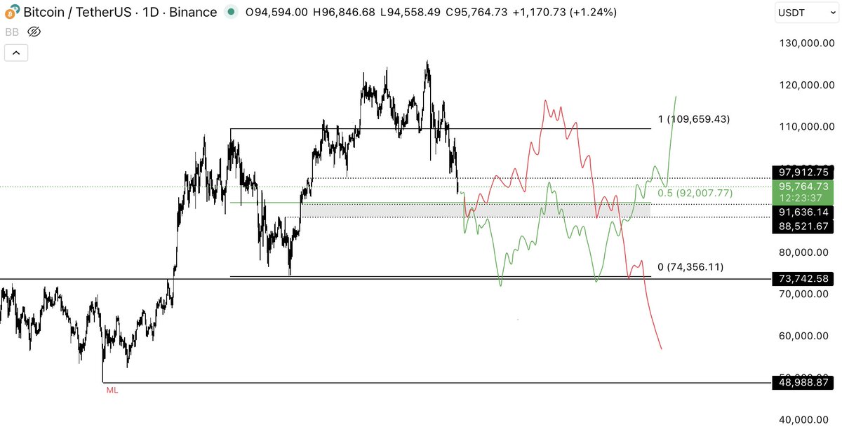 The good thing about the 75k target is that this makes me more bullish for an extended cycle.

A 90k bounce back to ~118k is a much more macro bearish setup for me.

I do believe that if we get a 75k bottom we go on to new ATHs afterwards.