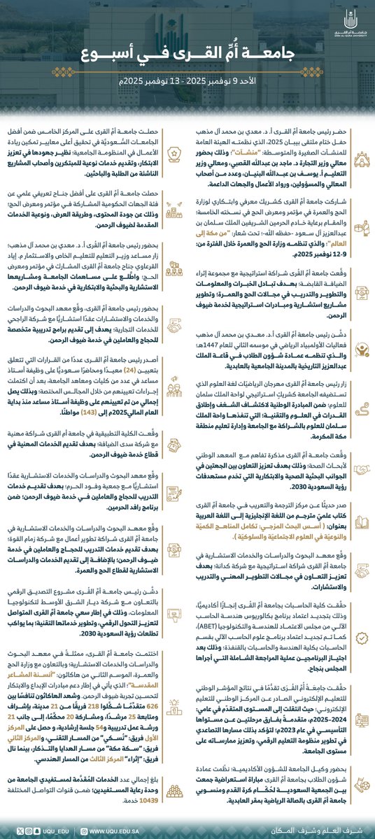 حصلت #جامعة_أم_القرى على المركز الخامس ضمن أفضل الجامعات السعودية في تحقيق أعلى معايير تمكين ريادة الأعمال، كما كُرِّمت كأفضل الأجنحة المشاركة في ⁧ #مؤتمر_ومعرض_الحج⁩، ودشنت مشروع التصديق الرقمي، وفعاليات الأولمبياد الرياضي في موسمه الثاني، واختتمت فعاليات
