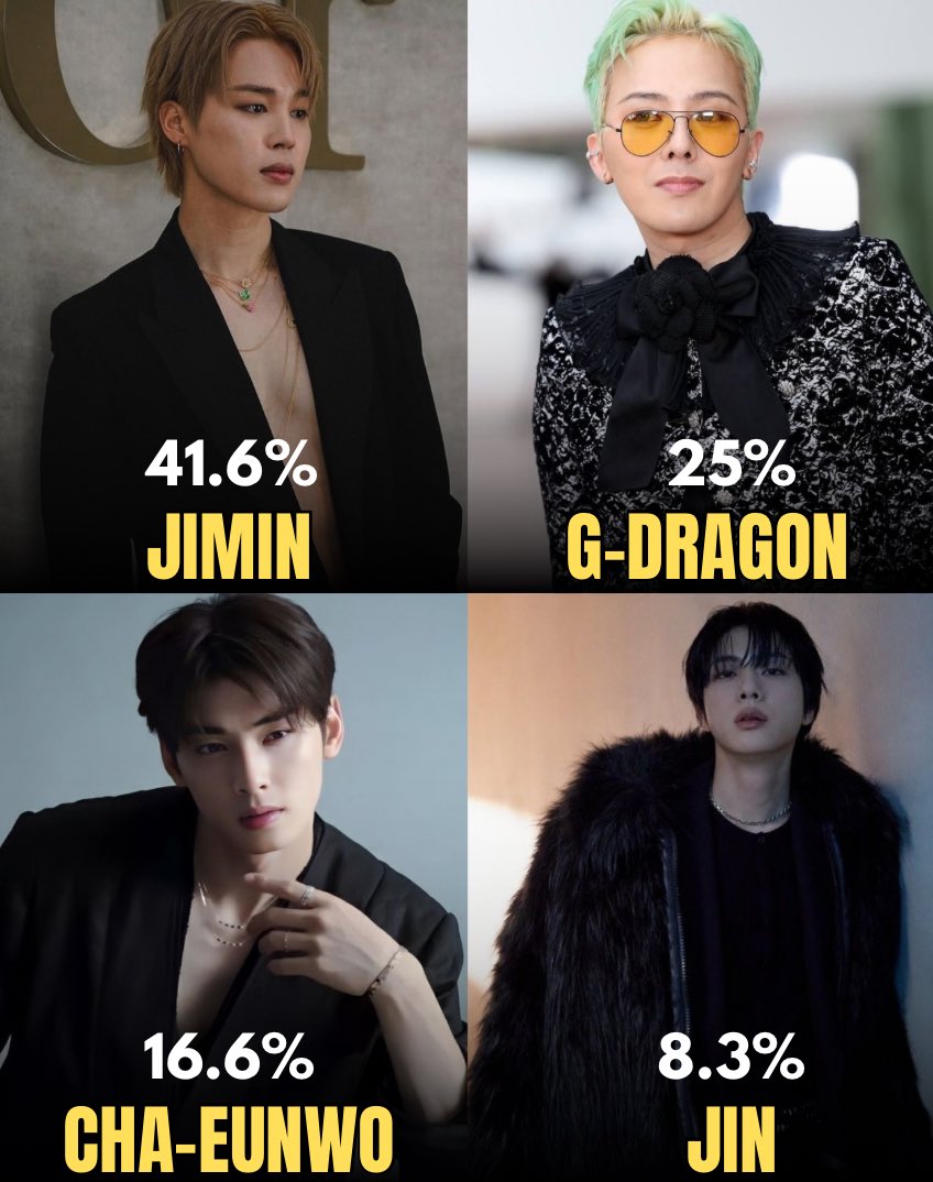 Brand reputation percentages for the top boy-group idols in 2025 so far (Jan-Nov) :