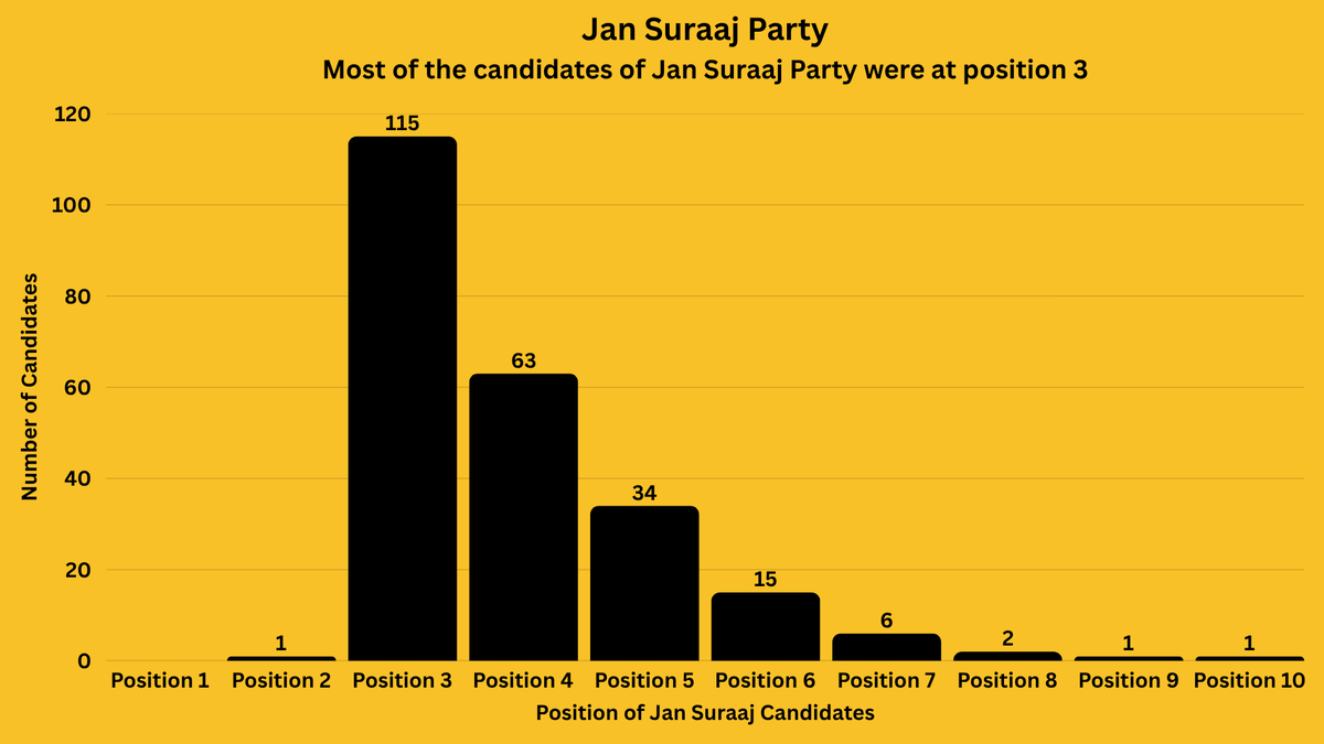 BiharAE_Data's tweet image. Jan Suraaj Party candidate positions: