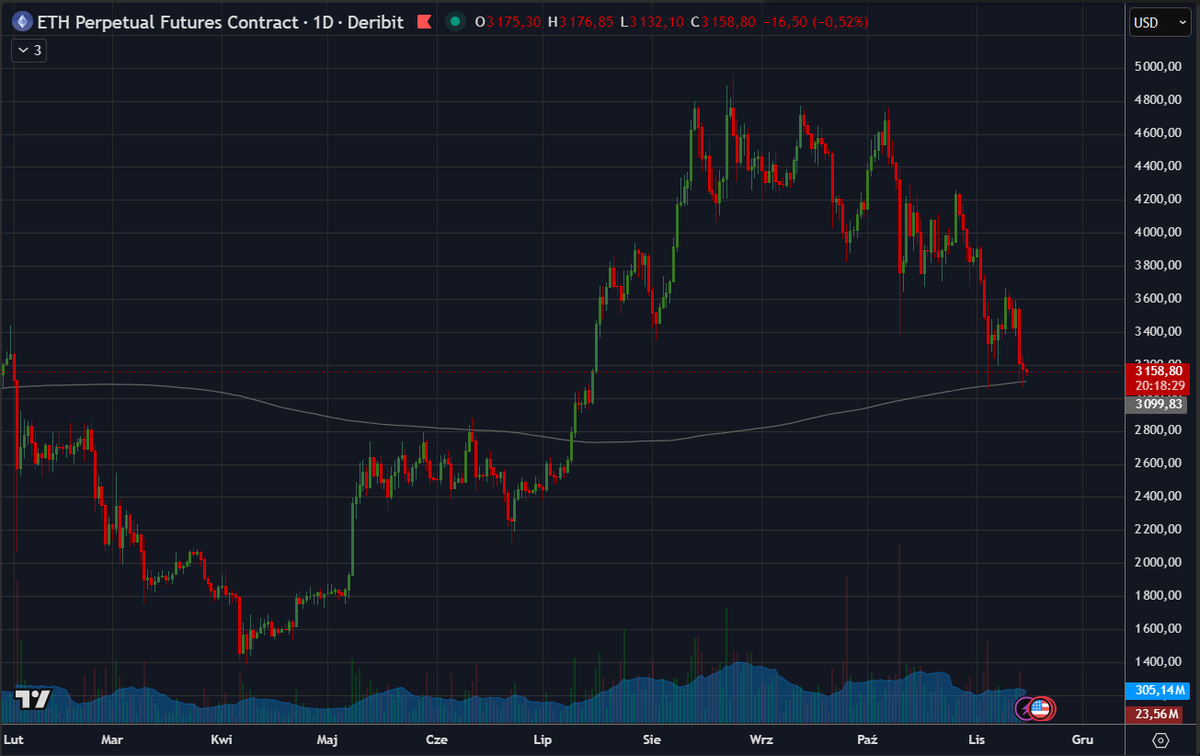 BlogPrezesa's tweet image. Sytuacja na Bitcoinie niewiele się zmieniła od wczoraj. Nadal jesteśmy poniżej dużego kanału wzrostowego. Nadal w kanale spadkowym. O tyle jest lepiej, że na mniejszym interwale wyszliśmy bokiem z małego kanału spadkowego i wpadliśmy w trend boczny. 

Ciekawie natomiast się…