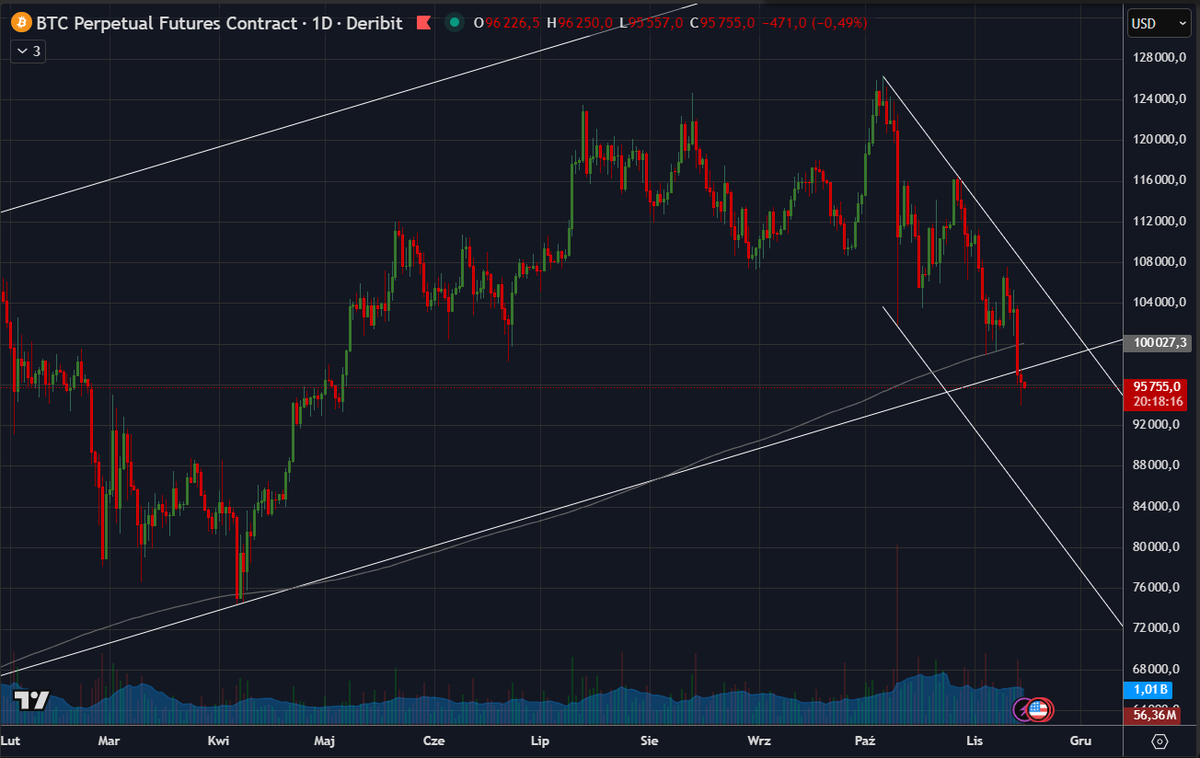 BlogPrezesa's tweet image. Sytuacja na Bitcoinie niewiele się zmieniła od wczoraj. Nadal jesteśmy poniżej dużego kanału wzrostowego. Nadal w kanale spadkowym. O tyle jest lepiej, że na mniejszym interwale wyszliśmy bokiem z małego kanału spadkowego i wpadliśmy w trend boczny. 

Ciekawie natomiast się…