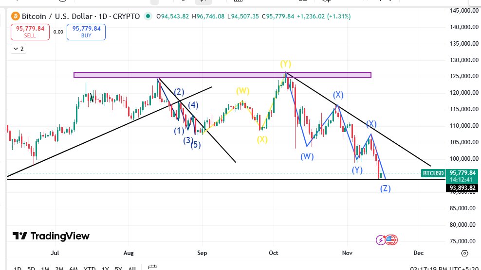 #BTCUSDT 

Structure shows a complex corrective pattern forming inside a rising channel. the last leg looks completed, showing sign of exhaustion.
Reaction here will decide the next major move.
"Breakout=continuation, rejection = pullback."

#CryptoMarket #TradingTips #Bybit