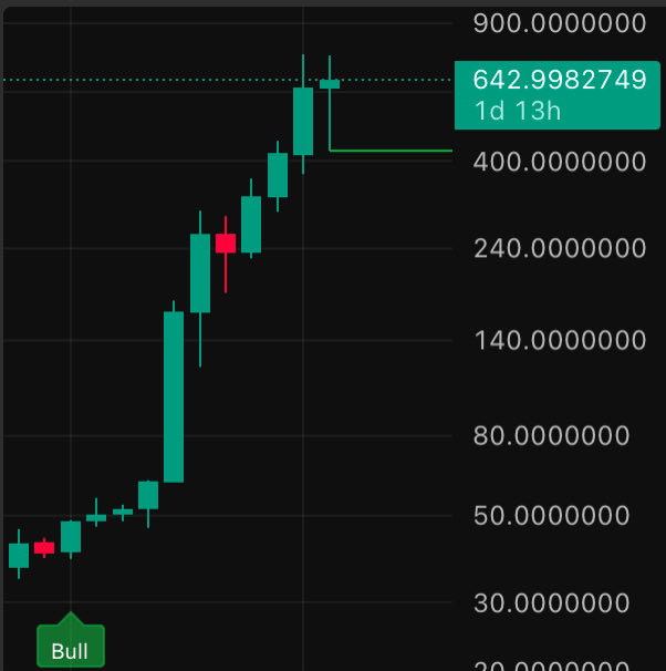 getbupindicator's tweet image. $ZEC weekly bull flip around $48 still going strong ✅