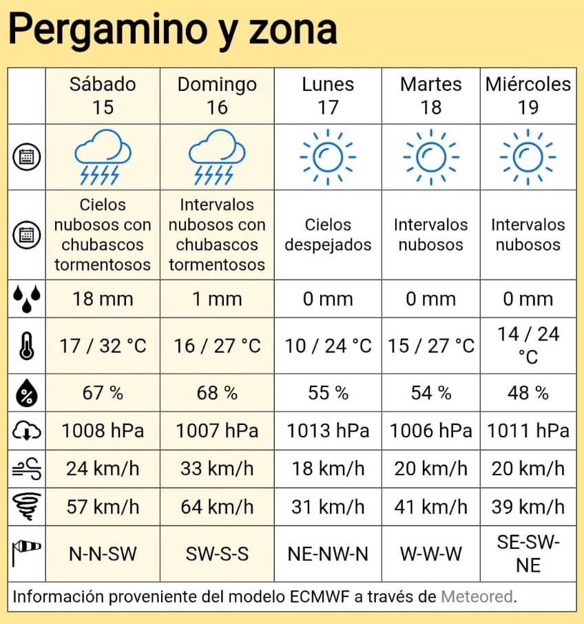 15/11/2025 #Pronostico
⚠️Hoy sábado por la noche espetamos un evento intenso de lluvia. La zona en alerta naranja del SMN: preparate.