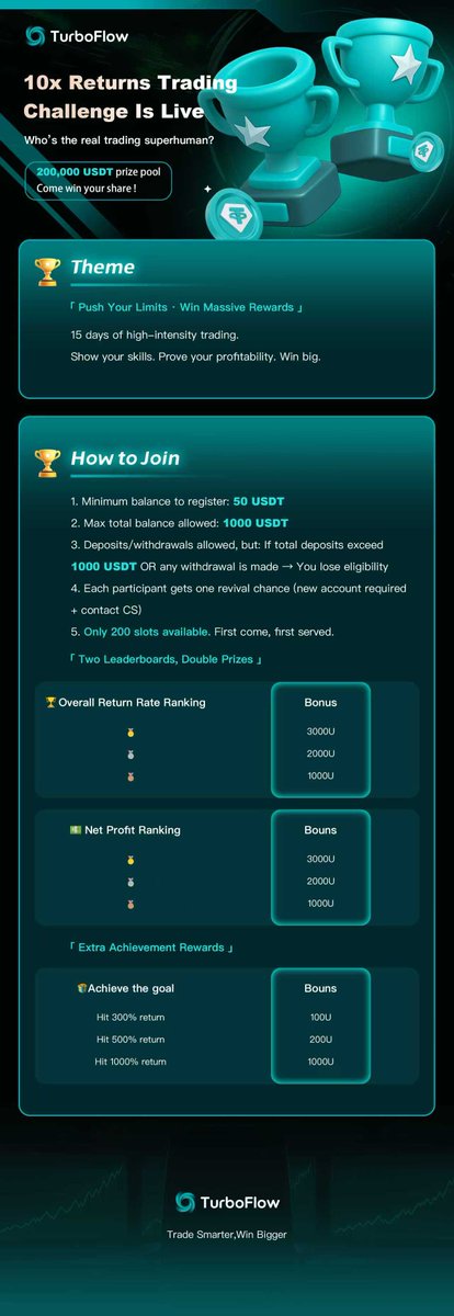 TurboFlow_xyz's tweet image. 🚀 TurboFlow 10x Returns Trading Challenge Is Live! Who’s the real trading superman?

💰 200,000 USDT prize pool — come win your share!

🎯 How to Join
Join our official challenge group and send your UID to obtain eligibility.: t.me/turboflow_xyz
Min. balance to register: 50…