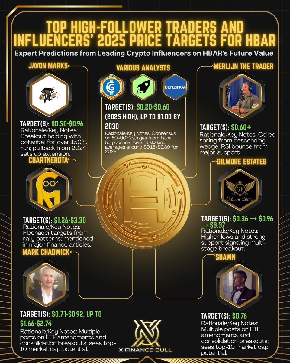 $HBAR is one of the most mispriced assets in crypto. Period.👇

Multiple high-followed traders now have 2025 HBAR targets ranging from $0.76 to $3.30. 

Some even see $10+ long term based on breakout setups and macro adoption cycles.

Why? Because it’s quietly solving what