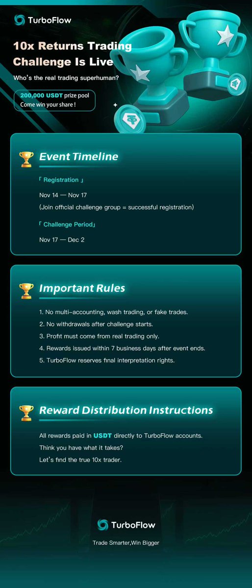 TurboFlow_xyz's tweet image. 🚀 TurboFlow 10x Returns Trading Challenge Is Live! Who’s the real trading superman?

💰 200,000 USDT prize pool — come win your share!

🎯 How to Join
Join our official challenge group and send your UID to obtain eligibility.: t.me/turboflow_xyz
Min. balance to register: 50…