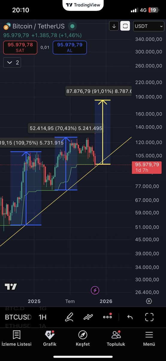BTC, yapısal olarak yükselen trend içinde kalmayı sürdürüyor.
Grafik, geçmişte %70–100 aralığında gerçekleşen iki büyük impuls hareketinin benzer bir formasyonla tekrar edebileceğine işaret ediyor.
Mevcut trend korunursa orta vadeli potansiyel hedef 160K üzeri seviyeler.
Bu