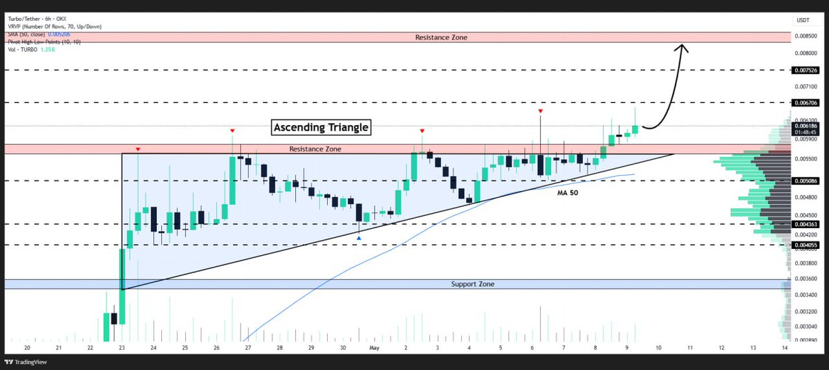 WHALES_CRYPTOt's tweet image. #TURBO is crossing the upper border of the ascending triangle formation on the 6H chart
A confirmed breakout from this pattern could trigger a pump toward $0.0085 in the short term🚀

👇Crypto Traders-join Telegram👇 

t.me/Whales_Crypto_… 
.