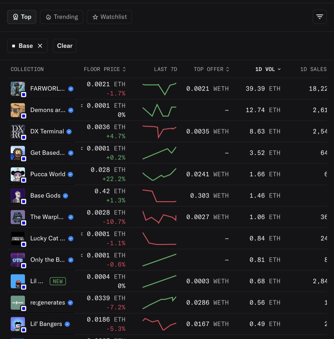 WE JUST MINTED OUT!!!! 🎉 

You Degenz couldn’t wait just wait could you?

Unrevealed yet we are trending on <a href="/opensea/">OpenSea</a> let’s send it! 🚀 

Revealing in a few hours
