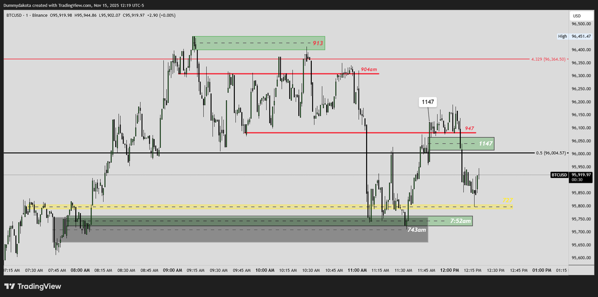 dummy4774's tweet image. LOVE HTZ ⚡️ Bitcoin fun off 4.329. 11-15-2025 @I_Am_The_ICT  #innercircletrader BRICKBYBRICK
$bitcoin #LASTSUPPER #DUMBVINCI