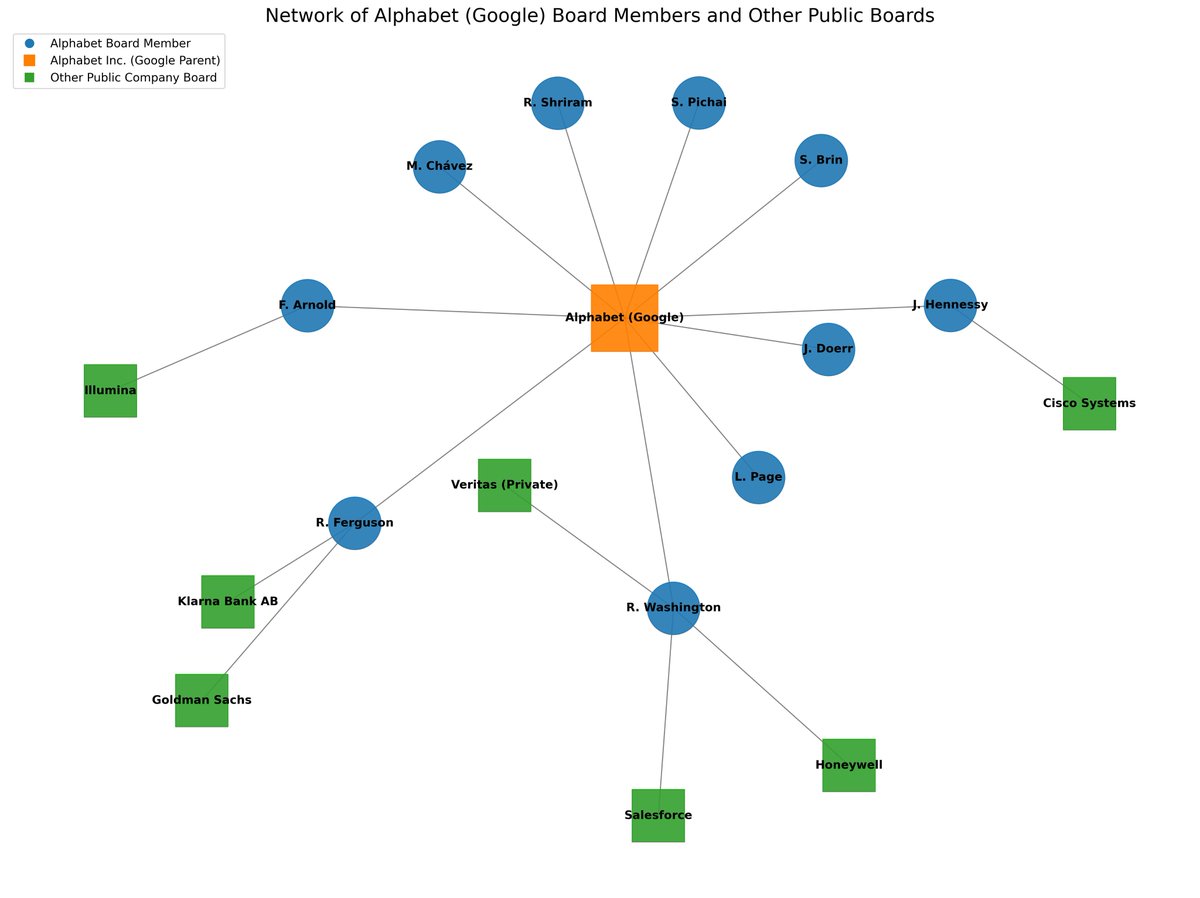 vatsvana's tweet image. #boardmembergraph $GOOGL $GOOG board member network graph - An insight that tellls you more rationale on why a certain business strategy is in effect