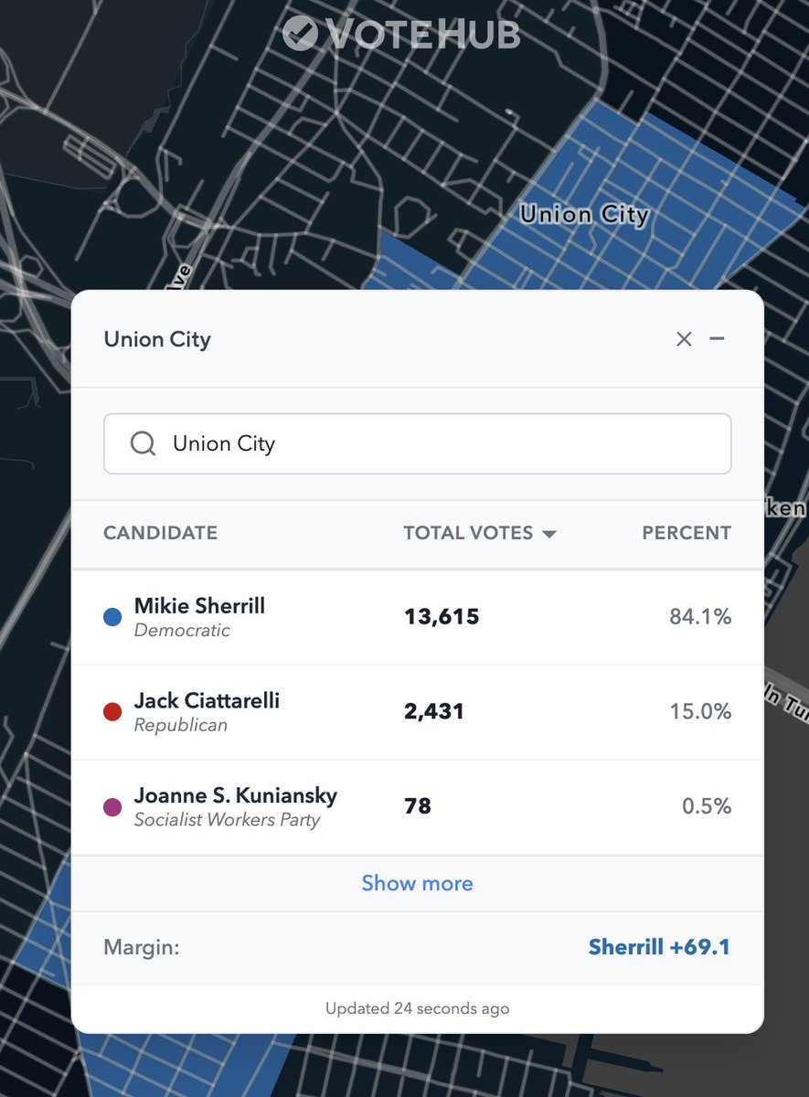 I think this is true—there's substantial data showing that less engaged voters are more pro-Trump—but it's worth noting that many Hispanic precincts in New Jersey actually gave Sherrill more votes than Harris. There's clearly a lot of Biden-Trump-Sherrill voters!