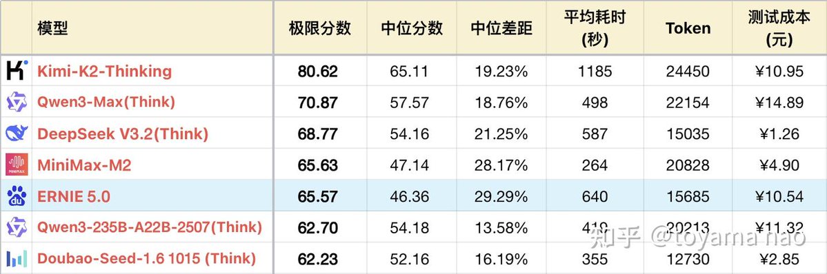 🤔 Baidu ERNIE 5.0 is here — how good is it really?
A widely read review from Zhihu contributor toyama nao offers clear breakdowns.

Baidu has trailed OpenAI by 3-6 months with version-matched releases. After GPT-5, ERNIE 5.0 arrived on cue — and unlike the rushed 4.5, it finally