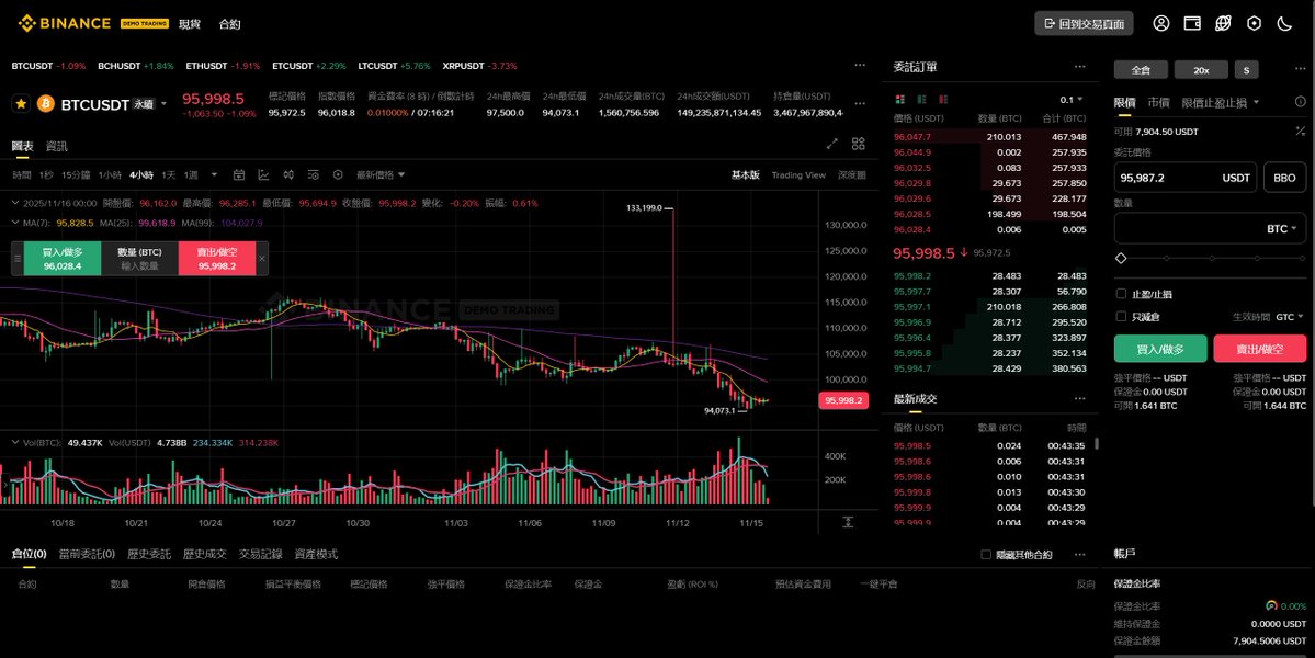 0xHANTW's tweet image. 模擬交易讓你能夠掌握跟學習槓桿以及交易的風險‼️

嗨各位，最近市場越來越慘淡了，自從上次 10/11…