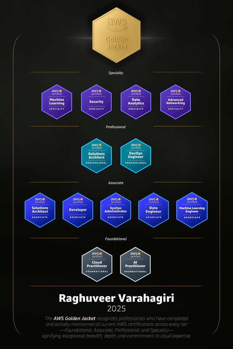 raghuveer_v's tweet image. Thrilled to share that I received the AWS Golden Jacket this year — awarded to those who achieve &amp;amp; maintain ALL active AWS certifications. 

Grateful &amp;amp; excited to keep building and learning. 

#AWS #awscertified #awsgoldenjacket #cloud #ai
