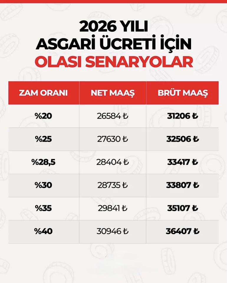 2026 YILI ASGARİ ÜCRETİ İÇİN OLASI SENARYOLAR...

SİZİN DÜZÜNCENİZ NEDİR?

📢 AİLEMİZE KATILIN: t.me/Kamuiscileri1

<a href="/RTErdogan/">Recep Tayyip Erdoğan</a> <a href="/isikhanvedat/">Prof. Dr. Vedat Işıkhan</a> <a href="/memetsimsek/">Mehmet Simsek</a> <a href="/turkiskonf/">TÜRK-İŞ</a> <a href="/hakiskonf/">HAKİŞ KONFEDERASYONU</a> <a href="/diskinsesi/">DİSK</a>
#Kamuişçileri #Kamuişçisi #işçi