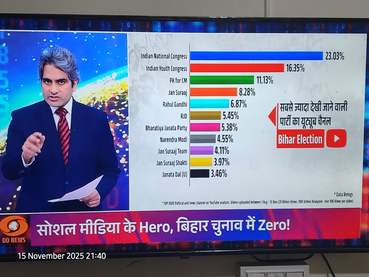 captstiwari's tweet image. Narratives set on You tube... on ground zero... Nicely explained by @sudhirchaudhary ji .. #DECODE 
@captstiwari
