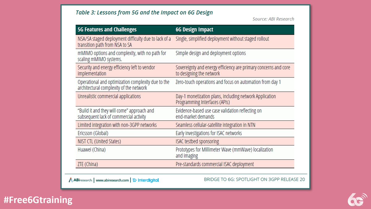 Free 6G Training: Spotlight on 3GPP Release 20 and the Bridge to 6G - free6gtraining.com/2025/11/spotli…

#Free6Gtraining #6G #5G #B5G #5GAdvanced #3G4G5G #ABIResearch #Interdigital #3GPP #Release20 #6GDesign #6GServices #6GMonetization #6GTimelines