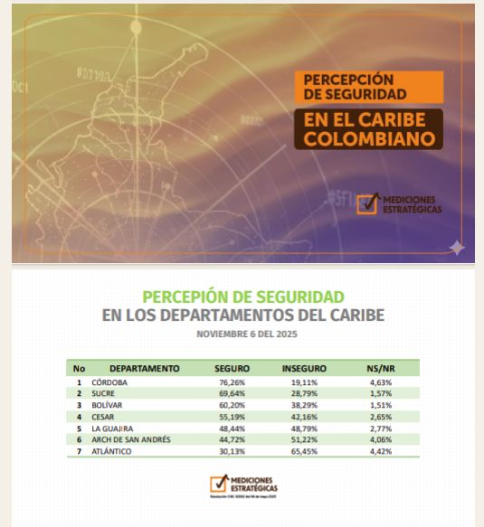 ElRelatorr's tweet image. Córdoba, el departamento más seguro de la Costa Caribe de Colombia. El más insegurosigue siendo Atlántico. Así lo revela el resultado del Sondeo de Opinión 2025 realizado por la firma Mediciones Estratégicas, para el presente mes noviembre. @oscarbrieva