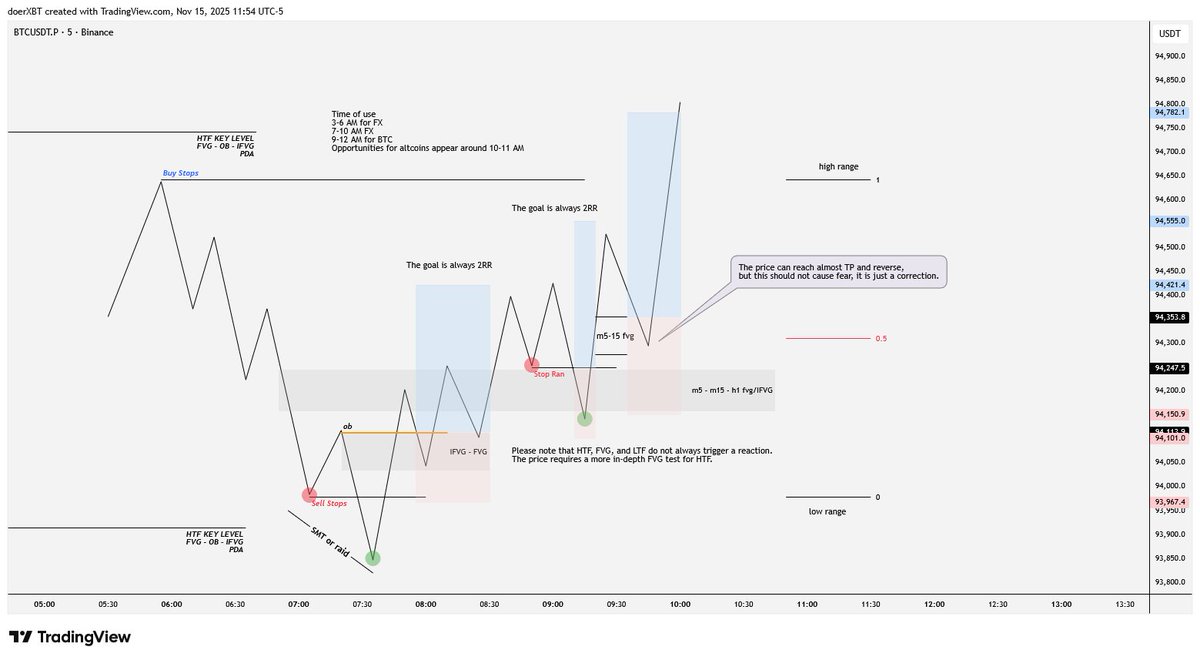 doerXBT's tweet photo. I've often been asked questions about what system you have and the like, here's a diagram with the main points I use. 
If you look at my trades, you will see that the basis of everything is ranges and working within them.
With targets at HTF levels, I often monitor H1-H4 candles 
There is no magic or complex concepts. 
Simple ranges + HTF level + trading time 
You've seen examples like this often on X, and they work; you just need to spend time to see it on the chart.

There are options for trading against the trend, but the idea of ​​a range is also used.