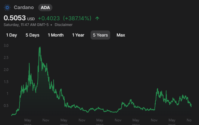 Cardano looks good here tbh