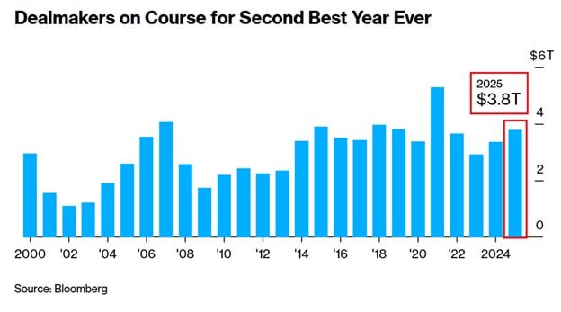 Global M&amp;A activity is running incredibly hot:

Deals worth $3.8 trillion have been announced so far this year, putting 2025 on pace to become the second-strongest year ever.

For comparison, at the same point in 2024, global M&amp;A stood at just $2.8 trillion, about 36% lower.

The