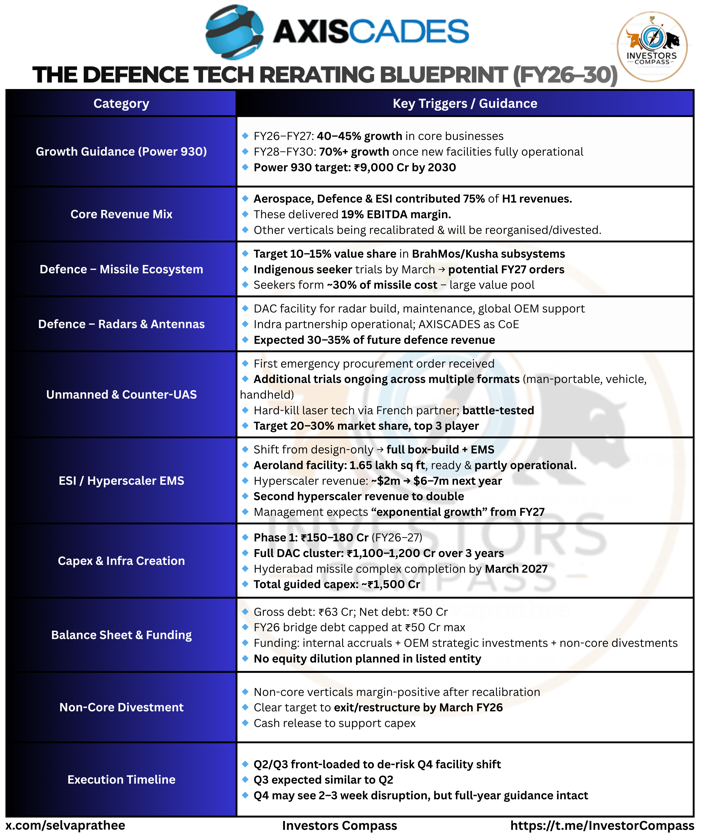 selvaprathee's tweet photo. AXISCADES – The Defence Tech Rerating Blueprint (FY26-30)

1️⃣  Growth Visibility – Power 930 Roadmap Activated
✦  FY26-FY27: 40–45% growth in core businesses 
✦  FY28-FY30: ~70% annual growth once new infra ramps (Aeroland + DAC + Hyderabad missile complex).
✦  Long term vision: ₹9,000 Cr revenue by 2030 (Power 930).
➡️ Multi-year guidance + execution discipline = early-stage re-rating setup.

2️⃣ Defence Flywheel – Three Engines for FY27–30

✦  Engine 1 – Missiles (BrahMos, Kusha & Beyond)
▪️ Targeting 10-15% value share in missiles over next 5 years.
▪️ Indigenous seeker trials before March → order flow may start FY27.
▪️ Seekers form ~30% of missile cost → high-value vertical.

✦  Engine 2 – Radars & Antennas
▪️ Indra partnership operational; AXISCADES is CoE for antennas & systems.
▪️ DAC facility to handle radar manufacturing + global OEM support.
▪️ Expected a major revenue driver post FY27.

✦  Engine 3 – Counter UAS & Hard-Kill Systems
▪️ First emergency procurement order received.
▪️ Hard kill laser tech from French partner – proven in Ukraine/NATO.
▪️ Target: 20-30% market share, top 3 player in India.

3️⃣ Hyperscaler EMS – Next Big S-Curve
✦  ESI muted in Q3/Q4 as model shifts from design → full box-build + EMS.
✦  Aeroland facility (1.65 lakh sq ft) operational; equipment commissioning underway.
✦  Hyperscaler revenue ramp:
▪️ ~$2m this year → $6–7m next year (post certification).
▪️ Second hyperscaler to double next year.
➡️ Transition from design → manufacturing creates operating leverage.

4️⃣ Capex & Infrastructure – 2030 Capacity Being Built Now
✦  Phase 1: ₹150-180 Cr (FY26–FY27).
✦  DAC cluster: ₹1,100-1,200 Cr over 3 years.
✦  Hyderabad missile complex: completion target March 2027.
✦  Total guided capex incl. Hyderabad: ₹1,500 Cr.
➡️ This capex is not generic capacity, it directly aligns with missiles, radars, EMS, unmanned systems.

5⃣  Balance Sheet Strength – No Dilution
✦  Gross debt: ₹63 Cr | Net debt: ₹50 Cr.
✦  FY26 borrowing capped at ₹50 Cr max.
✦  Funded via internal accruals + OEM strategic capital + non-core exits.
✦  No equity dilution planned in listed entity.
➡️ Rare combination: high growth + low debt + zero dilution.

6⃣  Portfolio Cleanup – Non Core Exit by FY26 End
✦  Non-core verticals margin-positive after recalibration.
✦  Full exit/restructuring by March FY26.
✦  Frees cash for capex + improves margin mix.
➡️ Cleaner P&L = higher valuation.

7⃣  Execution Rhythm – Guidance Fully Protected
✦  Q2 execution front-loaded, anticipating Q4 shifts.
✦  Q3 to be similar to Q2 (per management).
✦  Q4: 2–3 week disruption, but FY26 guidance unchanged.
➡️ Execution credibility is now a strength, not a risk.

🧭 Investor Compass View - Axiscades 
✦  Clear growth roadmap – 40-45% in FY26–27, hyper-growth FY28–30
✦  Deep defence moats – missiles, seekers, radars, counter-UAS
✦  Hyperscaler EMS inflection – design → manufacturing leverage
✦  Capex tied to high-value systems, not generic capacity
✦  Low debt, zero dilution, portfolio cleanup underway
- This rare mix of visibility, operating leverage, balance-sheet strength and strategic positioning is exactly what drives multi-year re-rating cycles in defence tech names.

No Buy/Sell Recommedation
#StocksInFocus #StocksToWatch #Axiscades #defence #axiscades