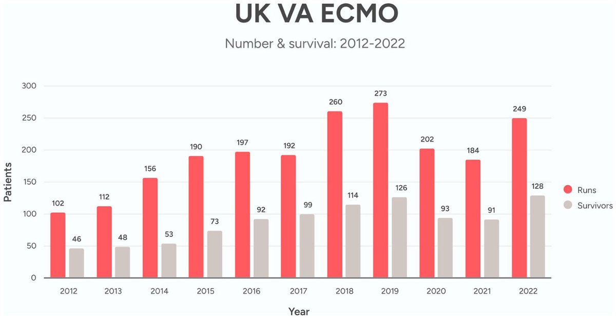 DrWaqasAkhtar's tweet image. 🇬🇧 UK VA ECMO and ECPR data 

📆 2012-22

🏥 All 13 centres  

2117 VA runs, 45.5% survival
302 ECPR runs, 30.5% survival 

journals.sagepub.com/doi/10.1177/17…