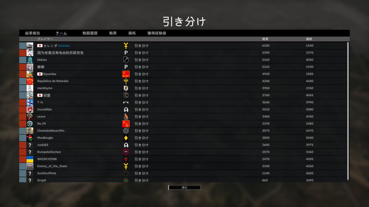karendakrnd's tweet photo. #SteelDivision2
今日の一戦（10v10）
第16装甲師団でスルーツクに
開幕で枢軸の1人が離脱していきなり劣勢だったがそれでも出来る限りのことはしてみた（戦果6000オーバー）
自軍正面はティーガーIIでじわじわ押して航空機で友軍を援護
次回への課題はロケット砲の弾薬が尽きかけた点をどうするか https://t.co/JoIwzheiJh