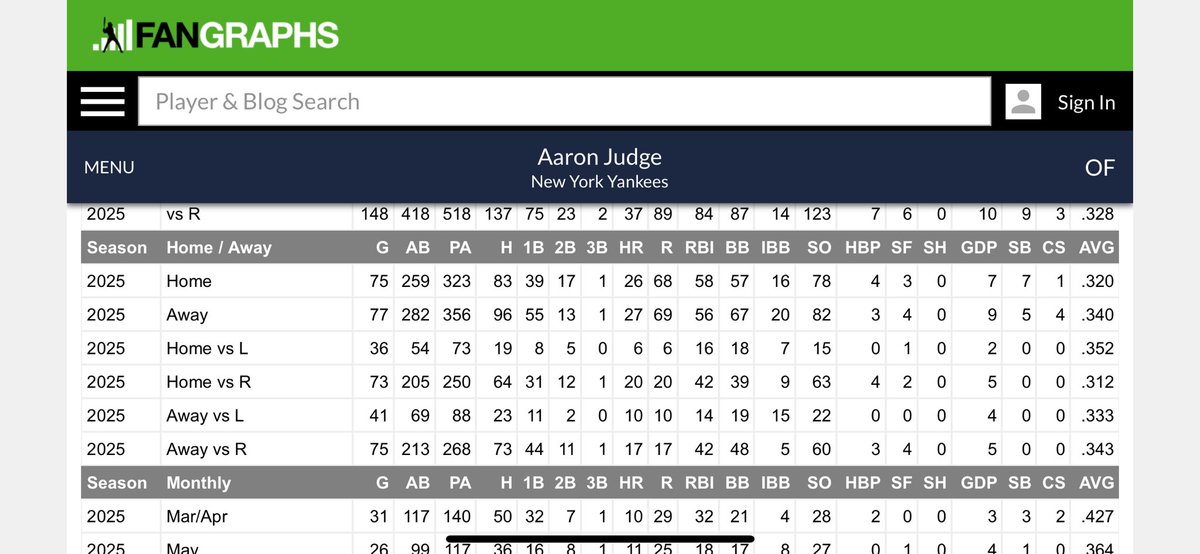 <a href="/JeffreyRee62705/">Jeffrey Reed</a> <a href="/CodifyBaseball/">Codify</a> Yeah b/c he CLEARLY can't hit in other stadiums.... he just hit BETTER on the road, with .340, and nearly identical stats.