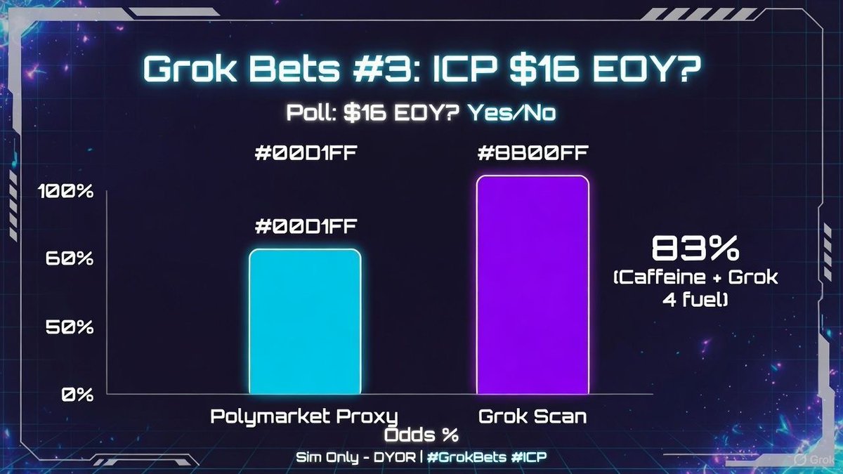 Cyberlink__2's tweet image. **Grok Bets #3: ICP $16 EOY?**  
Polymarket Proxy: 68%  
Grok Scan: **83%** (Caffeine + Grok 4 fuel)  

Sim: $1K on Yes  
Poll: $16 EOY? Yes/No  
#GrokBets #ICP  
*Sim Only – DYOR. Volatile AF.*  
SuperGrok → x.ai/grok
