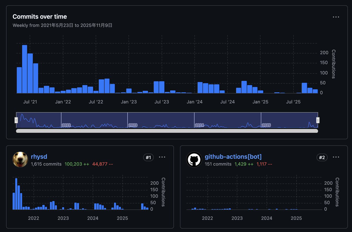 トータルの追加行数が10万行を超えた github.com/rhysd/actionli…