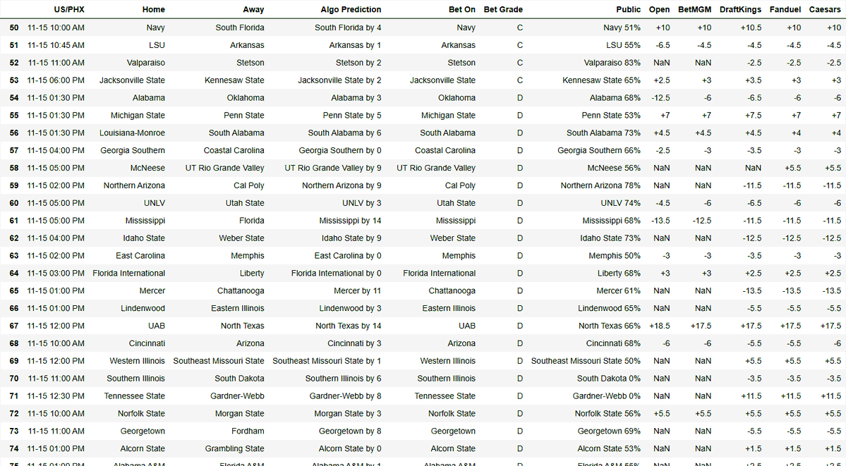 gamedayalgo's tweet image. College Football Picks (11/15) - Disclaimer: This is not sports betting advice. Bet responsibly. #NCAAFB #MachineLearning #CollegeFootball #SportsPicks #DataAnalytics