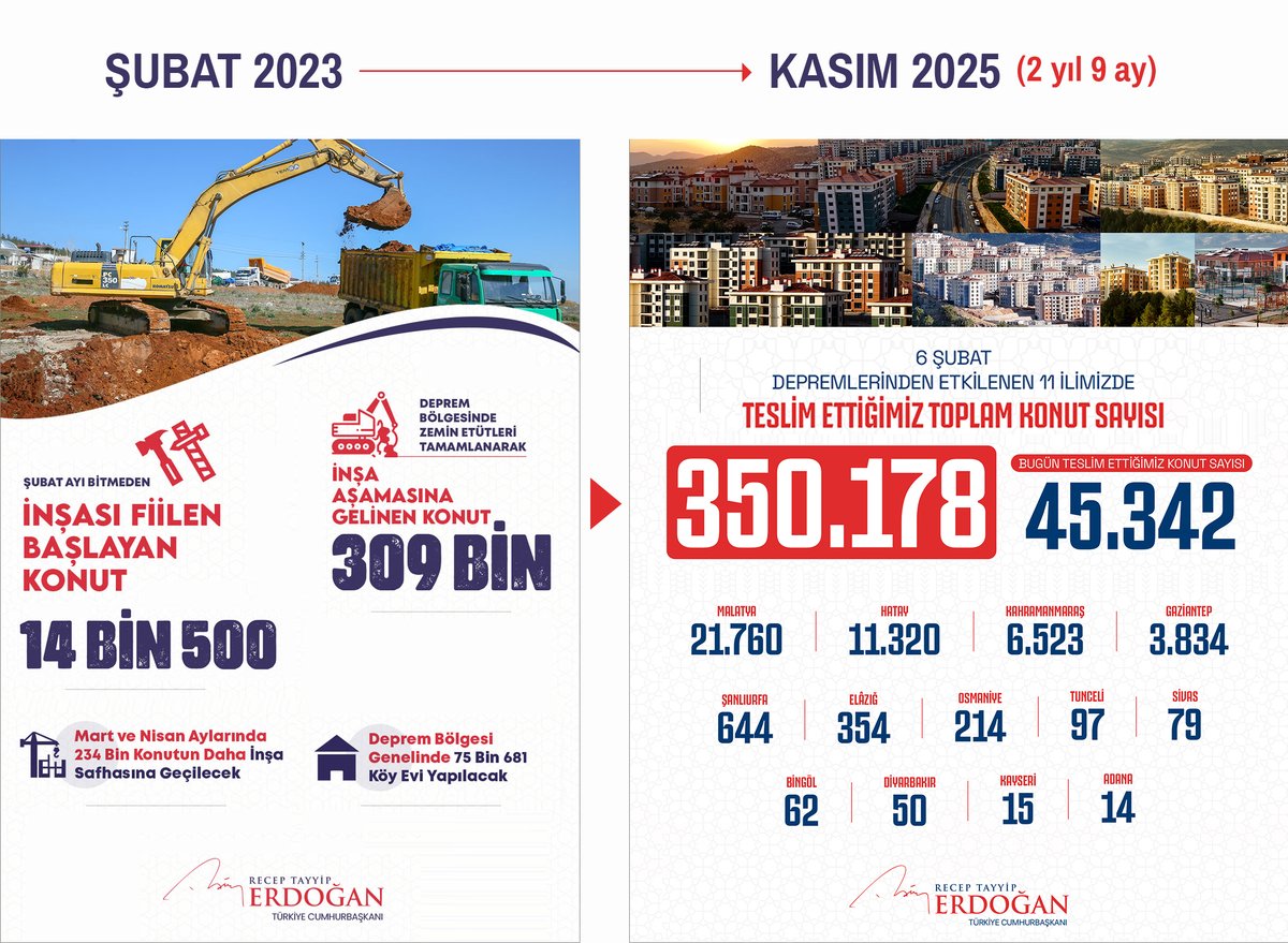 farukayik910's tweet image. Şubat 2023  ➝  Kasım 2025
2 yıl 9 ayda,
350 bin konut teslimi.

Deprem bölgesini ve 11 şehri 3 yılda,
baştan inşa etmek❗️
Dünyada bir ilk.

🇹🇷 Devlet budur.
🇹🇷 Lider-iktidar budur.
🇹🇷 Millet budur.

#Adıyaman