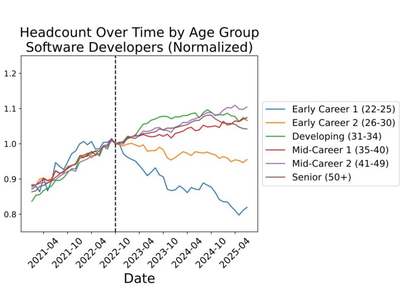 The real cause of this chart was the changes to how software r&amp;d is deducted and interest rates, not gpt 3.5 replacing juniors.

After the accountants got their way, reverting the rule didn't undo the lesson that the median early career dev is not marginally productive.