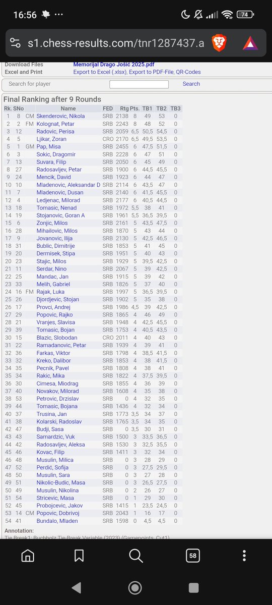 Daily training yealds results. I just made one of my best ever results scoring 6/9 winning against 2200+ and drawing against four 2050+ rated players.
6/9 +50 rating, not too bad!
#chesspunks