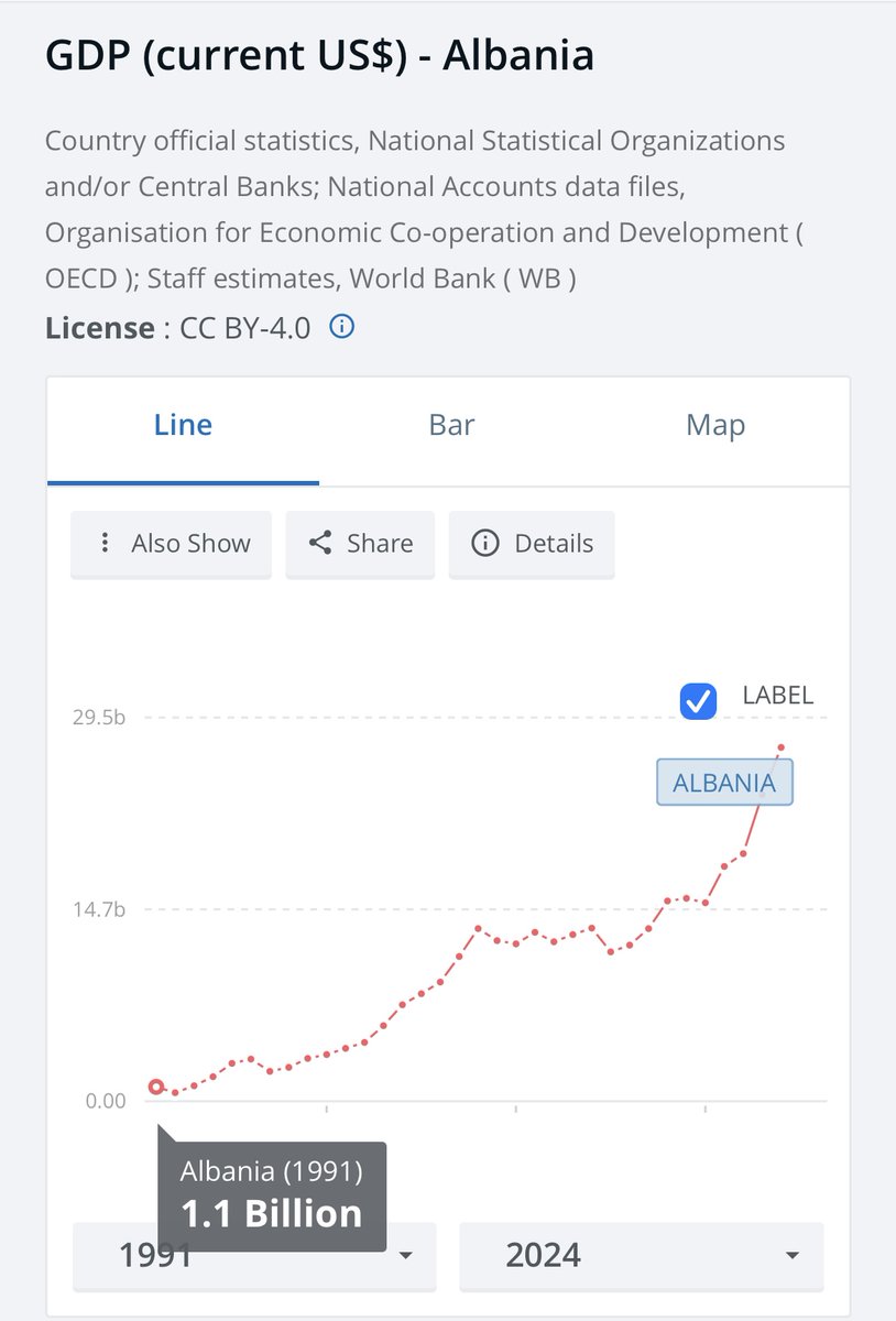 Кратка хорор приказна:

БДП 1991
-Македонија: 4.9 B
-Албанија: 1.1 B

БДП 2025
-Македонија: 16.69 B
-Албанија: 27.2 B

Пак не гласајте или гласајте ги вашите џелати, кои бавно ве дробат цели 35 години.