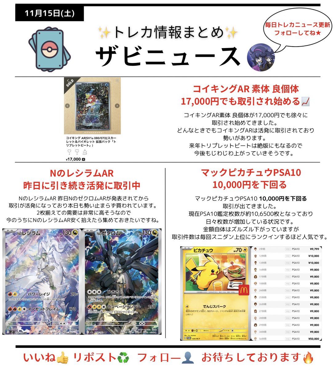 11/15(土)トレカ情報 #ザビニュース📺
いいね リポスト フォロー ぜひお願いします🔥

✅コイキングAR 素体 良個体17,000円でも取引されてくる📈

✅マックピカチュウPSA10 10,000円を下回る

✅NのレシラムAR 昨日に引き続き活発に取引中