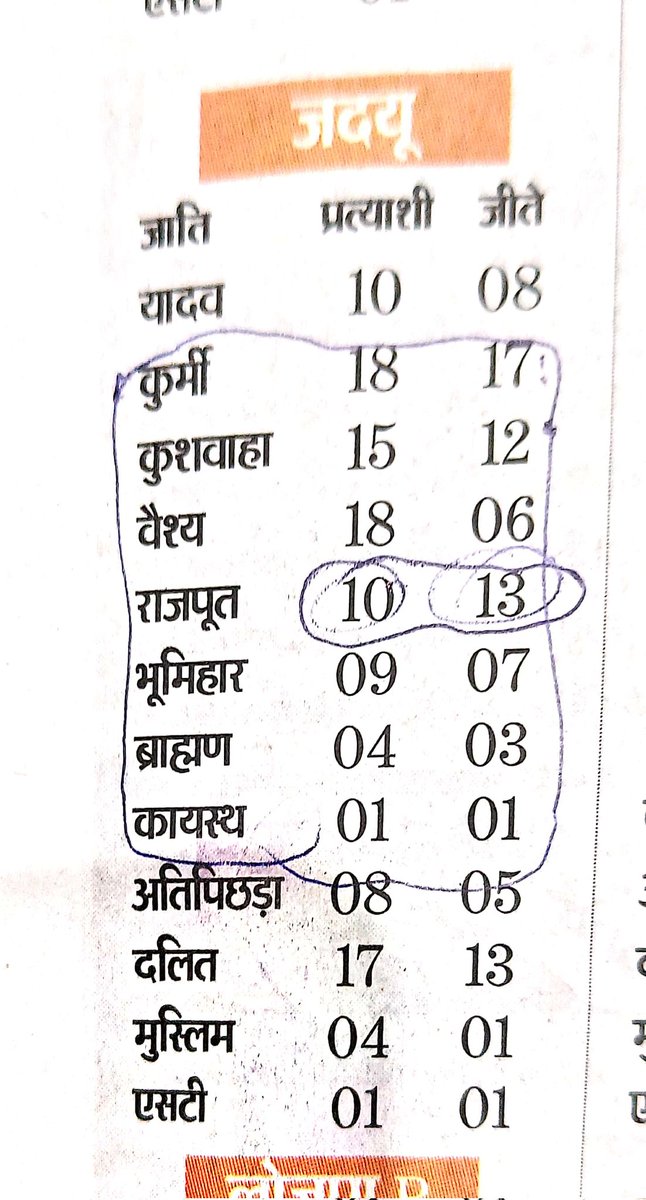 shafatkarim's tweet photo. Bihar Assembly Election 2025...JD(U) -13 candidates won out of 10..... Hindustan Hindi
Tamasha chal raha hai bhai.. https://t.co/XvOM8dgKS3