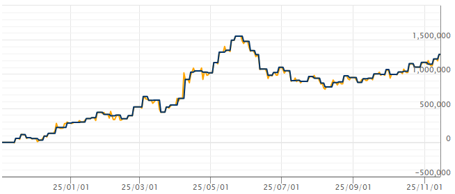 TraderMorry_FX's tweet photo. ＃AUDNZD は2013年から12年続いたレンジをブレークしました → ナンピン系EA、リピート系EAは、大慌て
複数ポジ抱えて薄利取るEAはレンジブレークに弱い

単ポジEA【GOTO-Bee】は高値更新狙い中
勝率もPFもバックテスト通り → 20年複利運用で億りEA
長期運用におすすめのEA

https://t.co/6t8M4pkqpA https://t.co/Zpf8K6eJZY