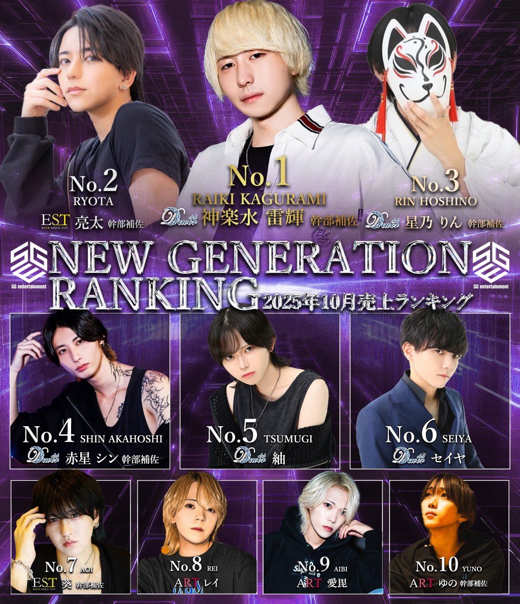 ESTFLEX2025's tweet photo. ーーーSGE RANKINGーーー

SALES RANKING

No.1 慶樹支配人
@KE_judesuu
No.3 美夜主任
@miyakun_est 
No.5 神咲蓮代表取締役
@EST_REN_ 
No.7 神咲あらた統括
@kanzaki_flex 

NOMINATE RANKING

No.2 神咲あらた統括
@kanzaki_flex 
No.7 葵幹部補佐
@est_aoi 
No.8春馬幹部補佐
@FLEX_Harumaaaaa 
No.10亮太幹部補佐
@estflexryota_01 

NEW GENERATION RANKING

No.2 亮太幹部補佐
@estflexryota_01
No.7 葵幹部補佐
@est_aoi