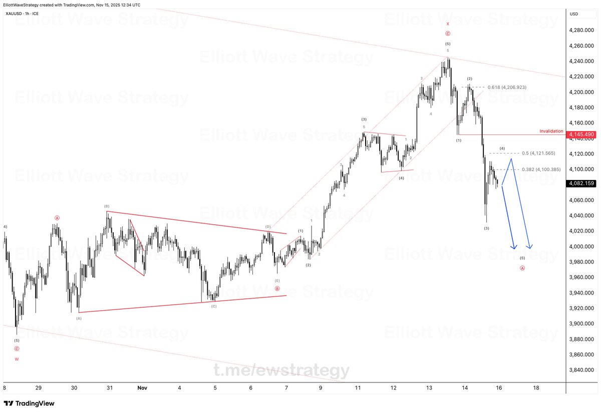 #XAUUSD 

Gold has been incredibly clean this month, we entered two great trades with a combined +1500 pips.

Now we’re entering the next phase of the structure:

🔹 Once the minor wave 4 completes, the decline should continue,
finalizing wave A of the correction.

🧠 This phase
