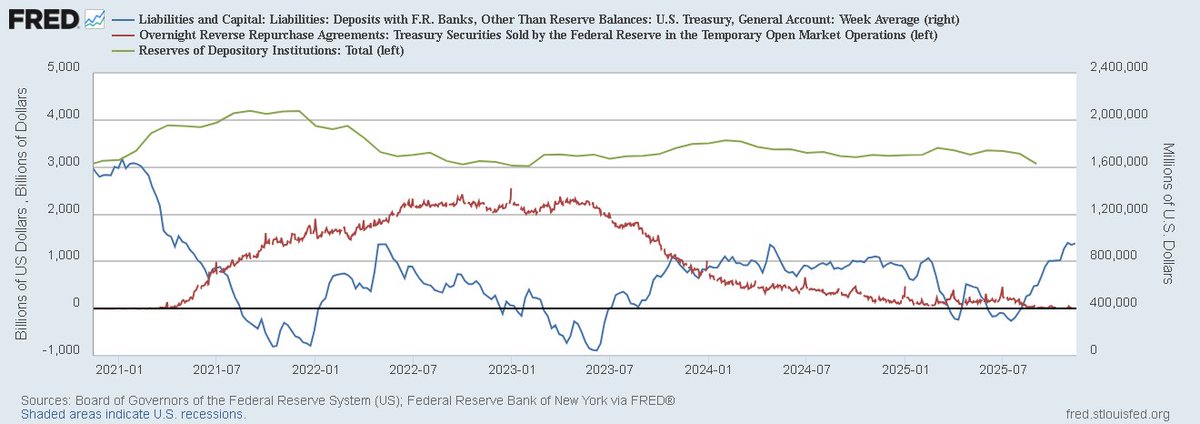 rcwhalen's tweet image. This is the only chart that matters in monetary policy now given the size of the deficit. @stlouisfed #FRED @grassosteve @FAOEcon @bankpolicy @NewYorkFed @JuliaLaRoche