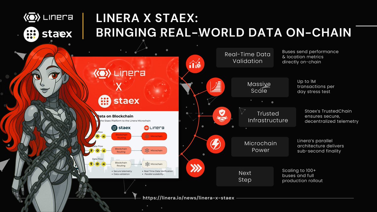nininiao's tweet photo. 🚍 Linera x Staex: bringing real-world data on-chain

@linera_io is partnering with @Staex_io to validate live, high-frequency telemetry data on the blockchain, starting with a fleet of connected city buses in Germany.

What’s happening:
1️⃣ Real-Time Data Validation. Buses send performance & location metrics directly on-chain
2️⃣ Massive Scale. Up to 1M transactions per day stress test
3️⃣ Trusted Infrastructure. Staex’s TrustedChain ensures secure, decentralized telemetry
4️⃣ Microchain Power. Linera’s parallel architecture delivers sub-second finality
5️⃣ Next Step. Scaling to 100+ buses and full production rollout

🌐 Where IoT meets real-time blockchain. 
Learn more: https://t.co/byMFa1ACDs
#microchains #Linera #StaexNetwork