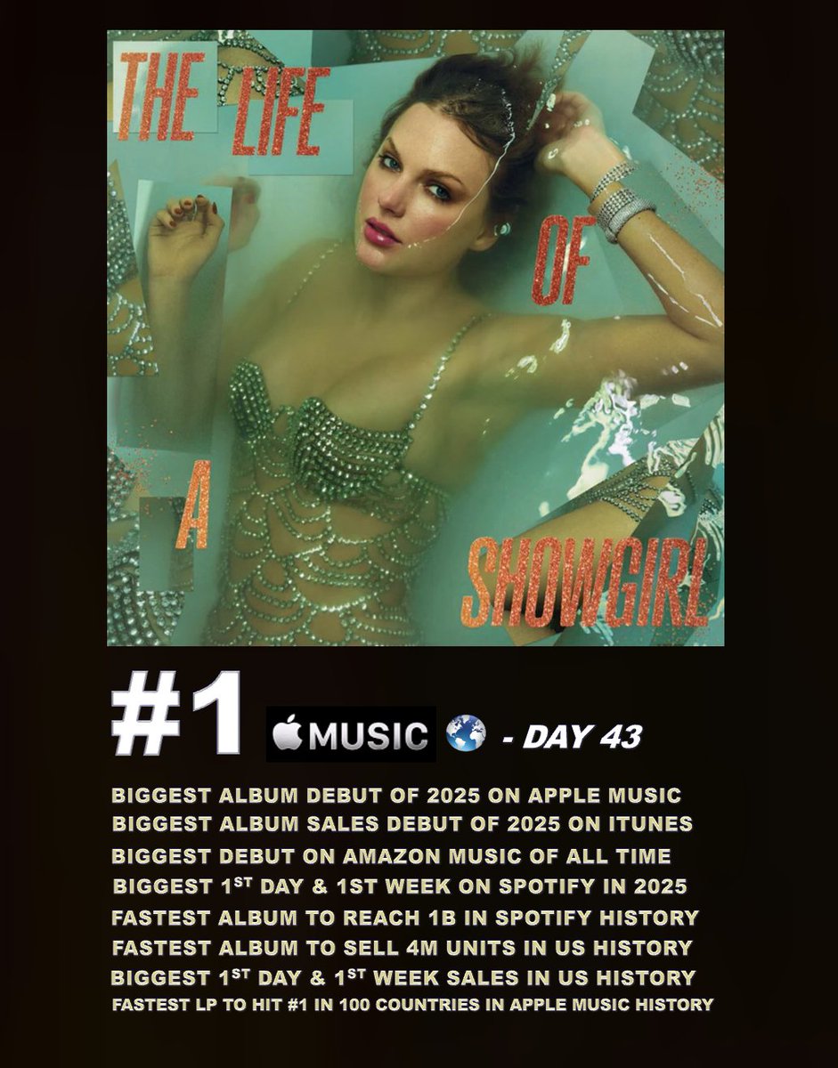 WORLDMUSICAWARD's tweet photo. #TaylorSwift continues to reign atop the Global Digital Artist Rank for a 43rd consecutive day with huge points of over 5,350 and is BACK N°1 on the Worldwide iTunes song chart for a 13th day with her history-making Global smash hit "The Fate Of Ophelia" which holds atop European iTunes for a 22nd day despite All the New Releases! The song tops the Global Apple Music Top 100 Chart for a 43rd consecutive day and is the Longest-running N°1 in history! 💪🏆🐐👑❤️‍🔥
Taylor's top-selling album, 'The Life Of A Showgirl', reigns atop the Worldwide Apple Music Album chart for a 43rd straight day!  No other Artist in history has ever reigned atop the Global Digital Artist Rank, The Global Apple Music Hot 100 and the Worldwide Apple Music Album chart simultaneously for 43 consecutive days! 🏆🐐
